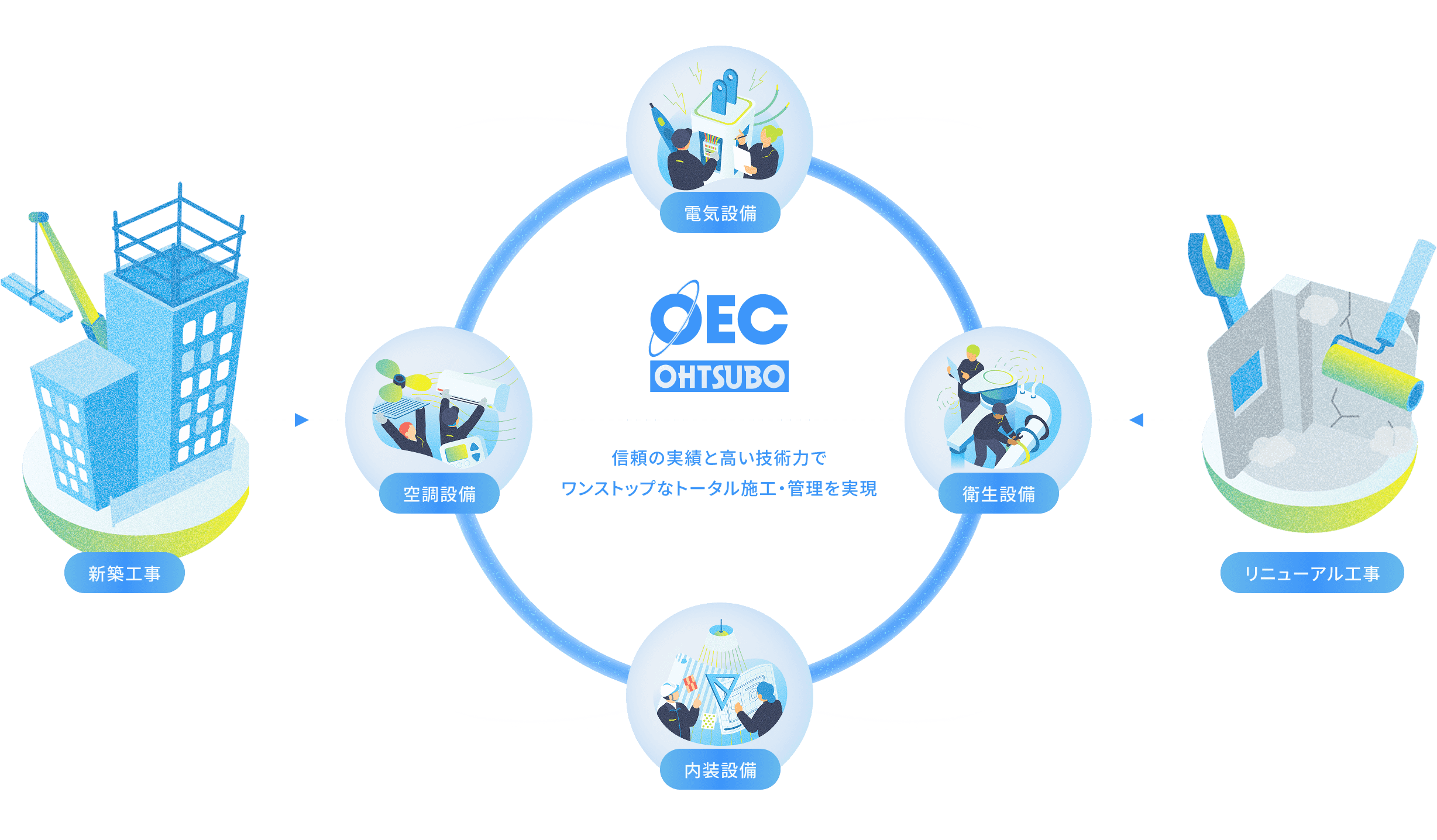 大坪電気(OEC)は信頼の実績と高い技術力でワンストップなトータル施工・管理を実現